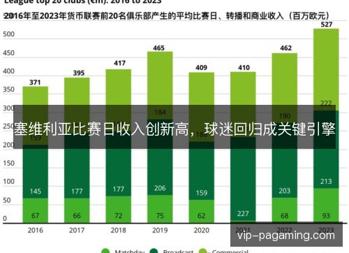 塞维利亚比赛日收入创新高，球迷回归成关键引擎